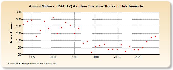 Midwest (PADD 2) Aviation Gasoline Stocks at Bulk Terminals (Thousand Barrels)