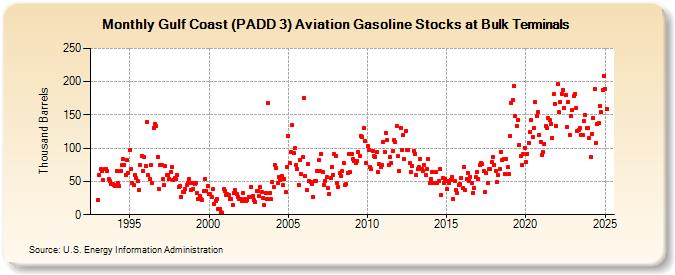 Gulf Coast (PADD 3) Aviation Gasoline Stocks at Bulk Terminals (Thousand Barrels)