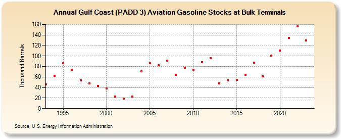 Gulf Coast (PADD 3) Aviation Gasoline Stocks at Bulk Terminals (Thousand Barrels)