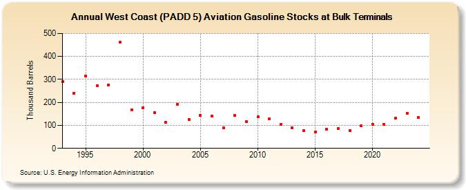 West Coast (PADD 5) Aviation Gasoline Stocks at Bulk Terminals (Thousand Barrels)