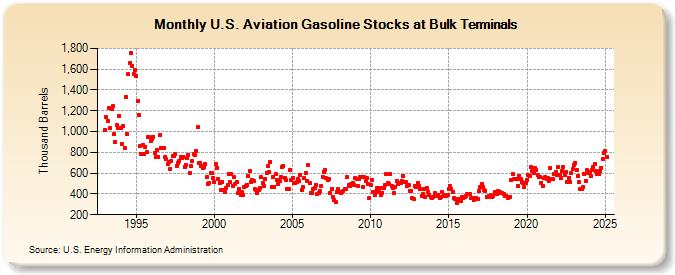 U.S. Aviation Gasoline Stocks at Bulk Terminals (Thousand Barrels)