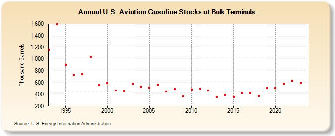 U.S. Aviation Gasoline Stocks at Bulk Terminals (Thousand Barrels)
