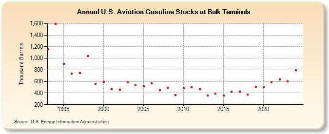 U.S. Aviation Gasoline Stocks at Bulk Terminals (Thousand Barrels)