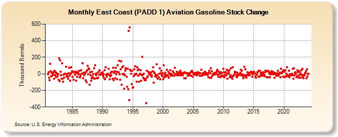 East Coast (PADD 1) Aviation Gasoline Stock Change (Thousand Barrels)