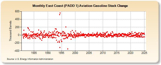 East Coast (PADD 1) Aviation Gasoline Stock Change (Thousand Barrels)