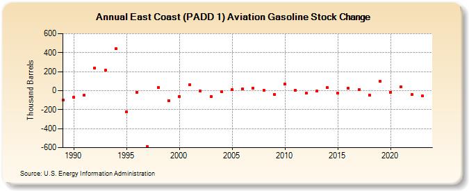 East Coast (PADD 1) Aviation Gasoline Stock Change (Thousand Barrels)