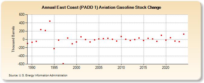 East Coast (PADD 1) Aviation Gasoline Stock Change (Thousand Barrels)