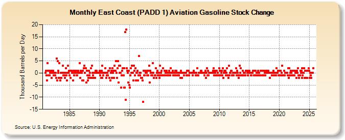 East Coast (PADD 1) Aviation Gasoline Stock Change (Thousand Barrels per Day)