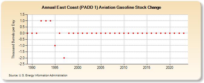 East Coast (PADD 1) Aviation Gasoline Stock Change (Thousand Barrels per Day)