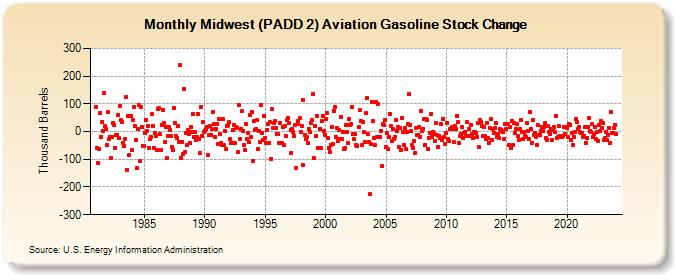 Midwest (PADD 2) Aviation Gasoline Stock Change (Thousand Barrels)