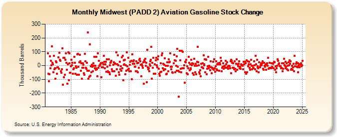 Midwest (PADD 2) Aviation Gasoline Stock Change (Thousand Barrels)