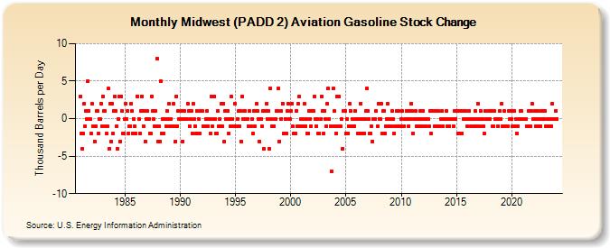 Midwest (PADD 2) Aviation Gasoline Stock Change (Thousand Barrels per Day)