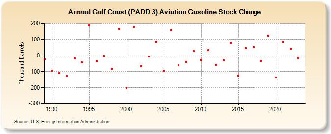 Gulf Coast (PADD 3) Aviation Gasoline Stock Change (Thousand Barrels)