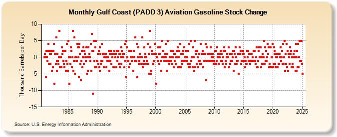 Gulf Coast (PADD 3) Aviation Gasoline Stock Change (Thousand Barrels per Day)