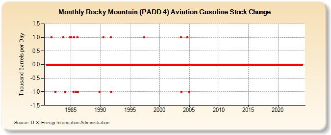 Rocky Mountain (PADD 4) Aviation Gasoline Stock Change (Thousand Barrels per Day)