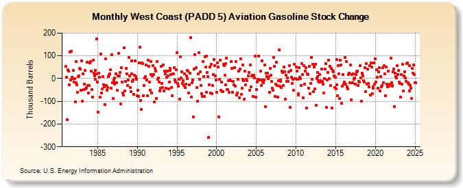 West Coast (PADD 5) Aviation Gasoline Stock Change (Thousand Barrels)