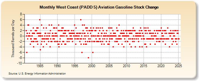 West Coast (PADD 5) Aviation Gasoline Stock Change (Thousand Barrels per Day)