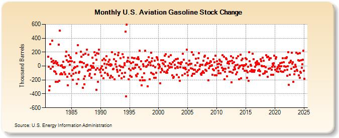 U.S. Aviation Gasoline Stock Change (Thousand Barrels)