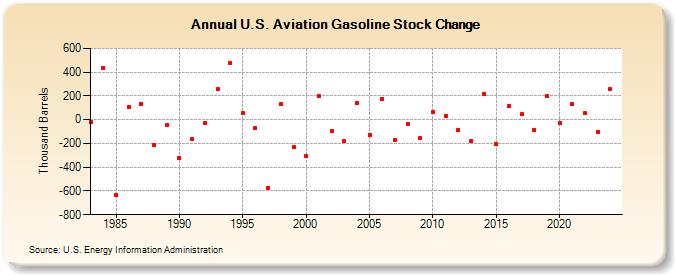 U.S. Aviation Gasoline Stock Change (Thousand Barrels)