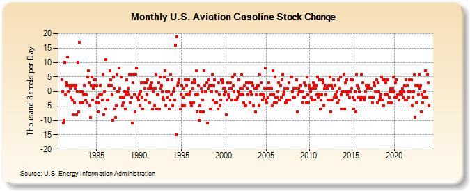 U.S. Aviation Gasoline Stock Change (Thousand Barrels per Day)