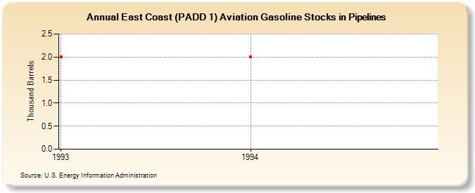East Coast (PADD 1) Aviation Gasoline Stocks in Pipelines (Thousand Barrels)