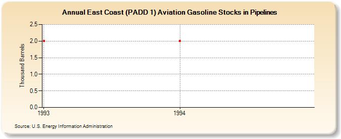 East Coast (PADD 1) Aviation Gasoline Stocks in Pipelines (Thousand Barrels)