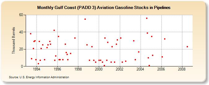 Gulf Coast (PADD 3) Aviation Gasoline Stocks in Pipelines (Thousand Barrels)