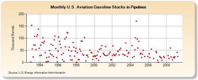 U.S. Aviation Gasoline Stocks in Pipelines (Thousand Barrels)