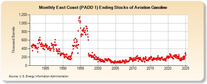 East Coast (PADD 1) Ending Stocks of Aviation Gasoline (Thousand Barrels)