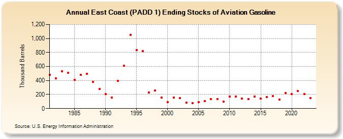 East Coast (PADD 1) Ending Stocks of Aviation Gasoline (Thousand Barrels)