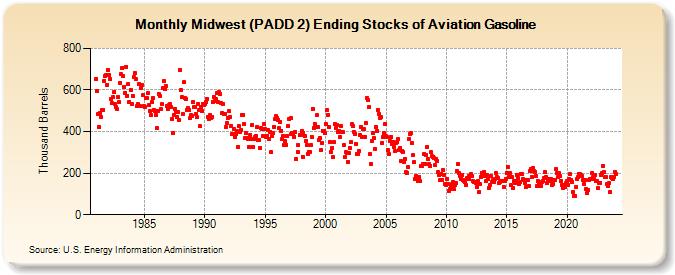 Midwest (PADD 2) Ending Stocks of Aviation Gasoline (Thousand Barrels)