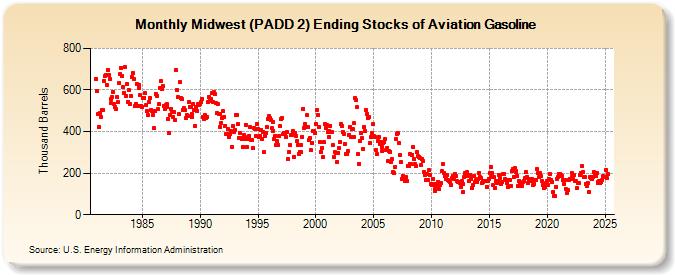 Midwest (PADD 2) Ending Stocks of Aviation Gasoline (Thousand Barrels)