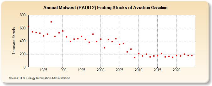 Midwest (PADD 2) Ending Stocks of Aviation Gasoline (Thousand Barrels)