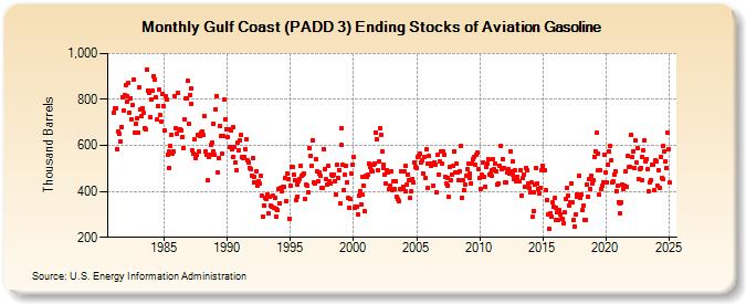 Gulf Coast (PADD 3) Ending Stocks of Aviation Gasoline (Thousand Barrels)