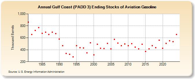 Gulf Coast (PADD 3) Ending Stocks of Aviation Gasoline (Thousand Barrels)