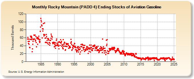 Rocky Mountain (PADD 4) Ending Stocks of Aviation Gasoline (Thousand Barrels)