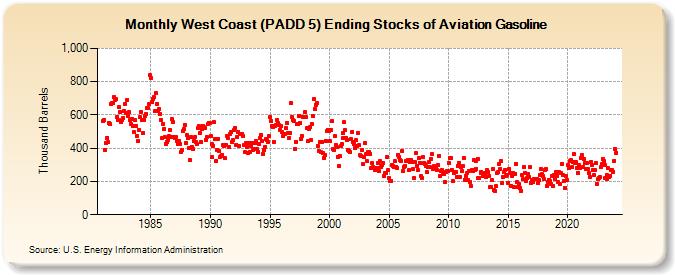 West Coast (PADD 5) Ending Stocks of Aviation Gasoline (Thousand Barrels)
