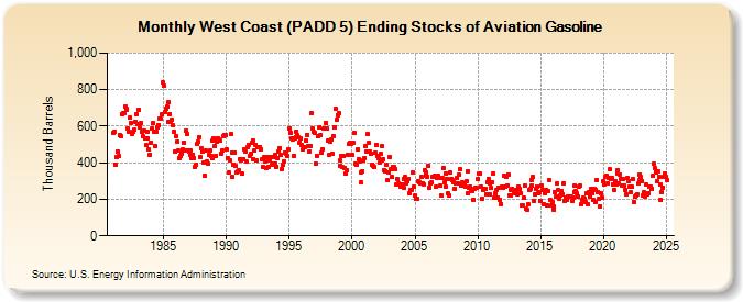 West Coast (PADD 5) Ending Stocks of Aviation Gasoline (Thousand Barrels)