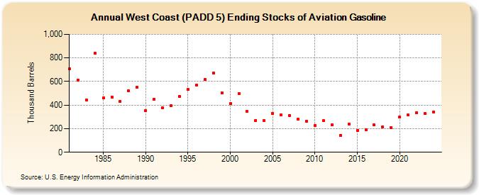 West Coast (PADD 5) Ending Stocks of Aviation Gasoline (Thousand Barrels)