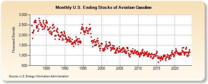 U.S. Ending Stocks of Aviation Gasoline (Thousand Barrels)
