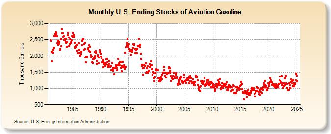 U.S. Ending Stocks of Aviation Gasoline (Thousand Barrels)