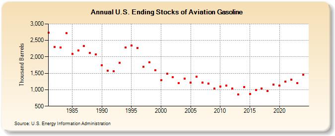 U.S. Ending Stocks of Aviation Gasoline (Thousand Barrels)