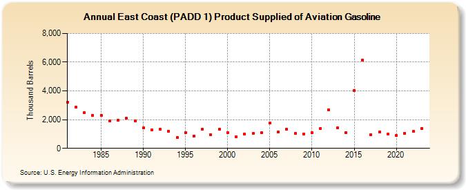 East Coast (PADD 1) Product Supplied of Aviation Gasoline (Thousand Barrels)