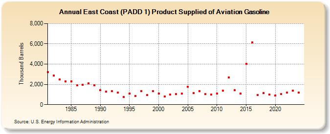 East Coast (PADD 1) Product Supplied of Aviation Gasoline (Thousand Barrels)