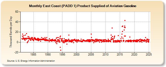 East Coast (PADD 1) Product Supplied of Aviation Gasoline (Thousand Barrels per Day)