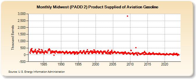 Midwest (PADD 2) Product Supplied of Aviation Gasoline (Thousand Barrels)