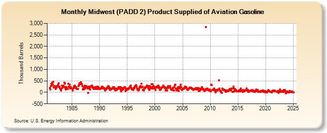 Midwest (PADD 2) Product Supplied of Aviation Gasoline (Thousand Barrels)