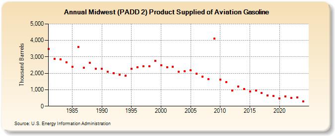 Midwest (PADD 2) Product Supplied of Aviation Gasoline (Thousand Barrels)