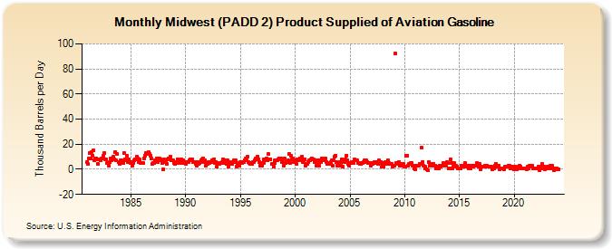 Midwest (PADD 2) Product Supplied of Aviation Gasoline (Thousand Barrels per Day)