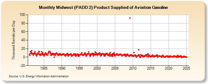 Midwest (PADD 2) Product Supplied of Aviation Gasoline (Thousand Barrels per Day)